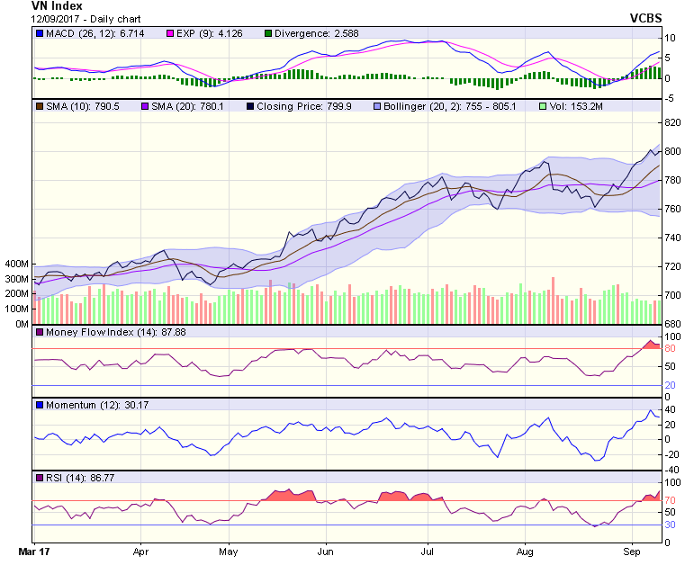 Biểu đồ kỹ thuật VN-Index. Nguồn: VCBS.