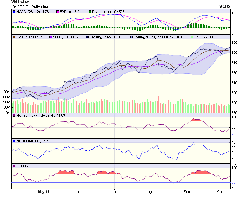 Biểu đồ kỹ thuật VN-Index. Nguồn: VCBS.