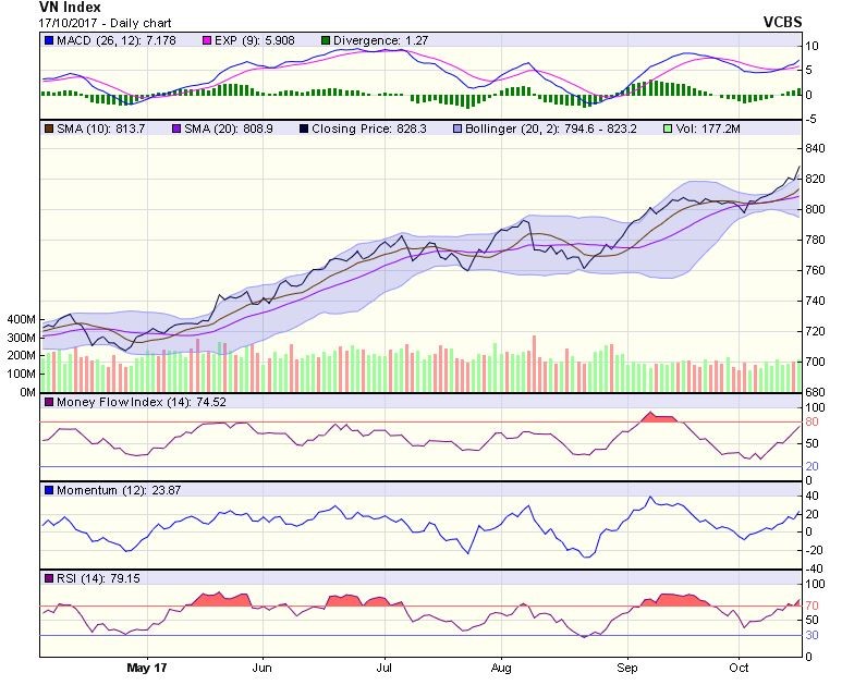 Biểu đồ kỹ thuật VN-Index. Nguồn: VCBS.