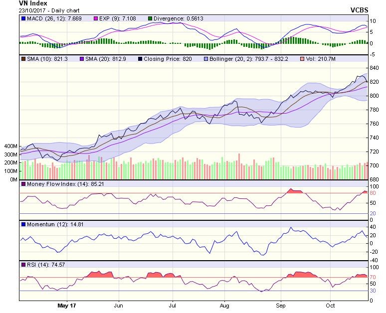 Biểu đồ kỹ thuật VN-Index. Nguồn: VCBS.