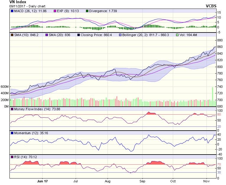 Biểu đồ kỹ thuật VN-Index. Nguồn: VCBS.