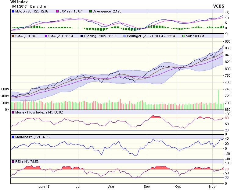 Biểu đồ kỹ thuật VN-Index. Nguồn: VCBS.