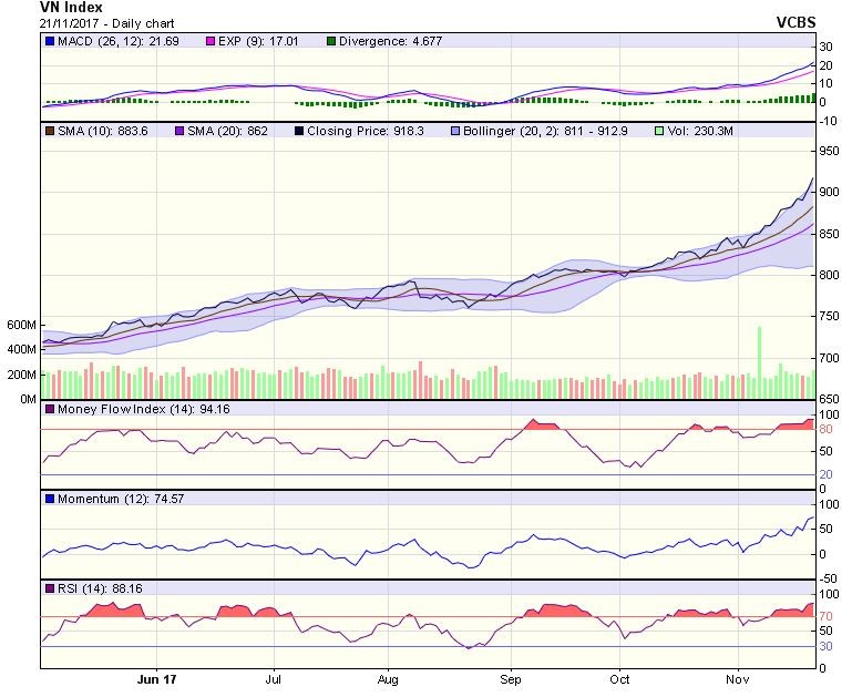Biểu đồ kỹ thuật VN-Index. Nguồn: VCBS.