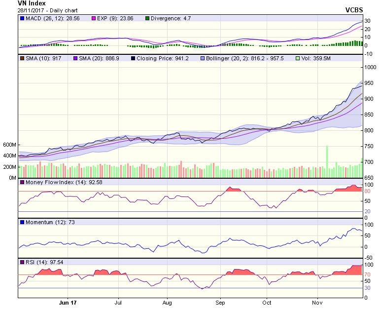 Biểu đồ kỹ thuật VN-Index. Nguồn: VCBS.