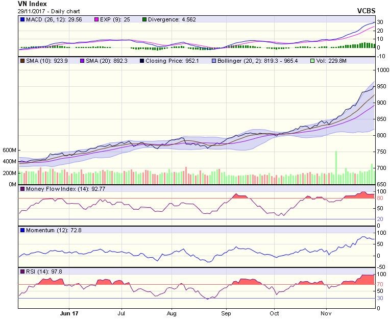 Biểu đồ kỹ thuật VN-Index. Nguồn: VCBS.