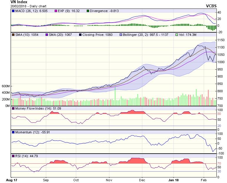 Biểu đồ kỹ thuật VN-Index. Nguồn: VCBS.