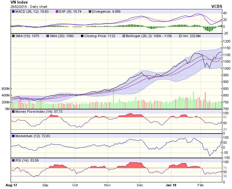 Biểu đồ kỹ thuật VN-Index. Nguồn: VCBS.