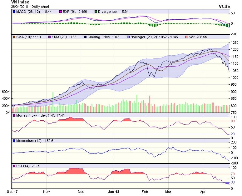 Biểu đồ kỹ thuật VN-Index. Nguồn: VCBS.

