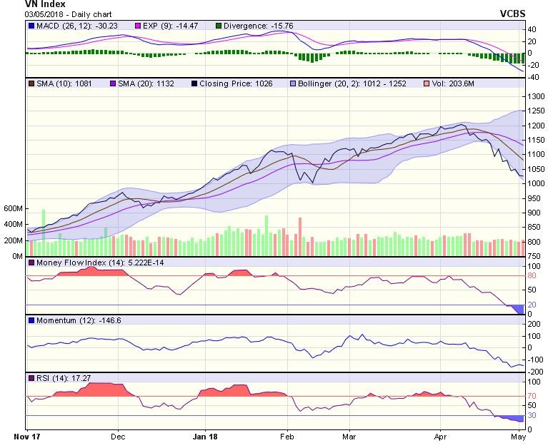 Biểu đồ kỹ thuật VN-Index. Nguồn: VCBS.