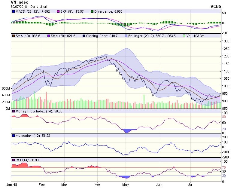 Biểu đồ kỹ thuật VN-Index. Nguồn: VCBS.