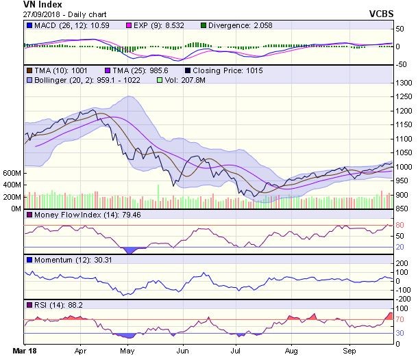 Biểu đồ kỹ thuật VN-Index. Nguồn: VCBS.