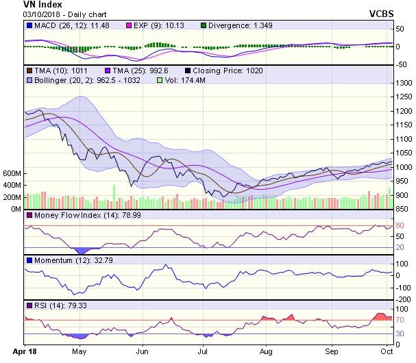 Biểu đồ kỹ thuật VN-Index. Nguồn: VCBS.