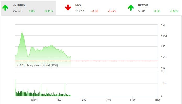 Phiên sáng 4/12: Sự thận trọng trở lại, VN-Index hạ nhiệt