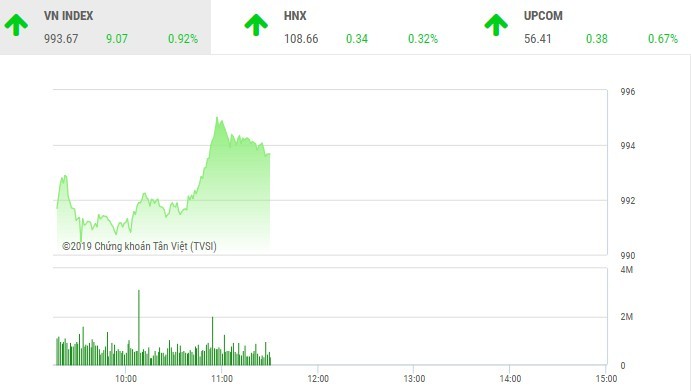 Phiên sáng 12/3: Dòng tiền lan tỏa, VN-Index trở lại ngưỡng 990 điểm