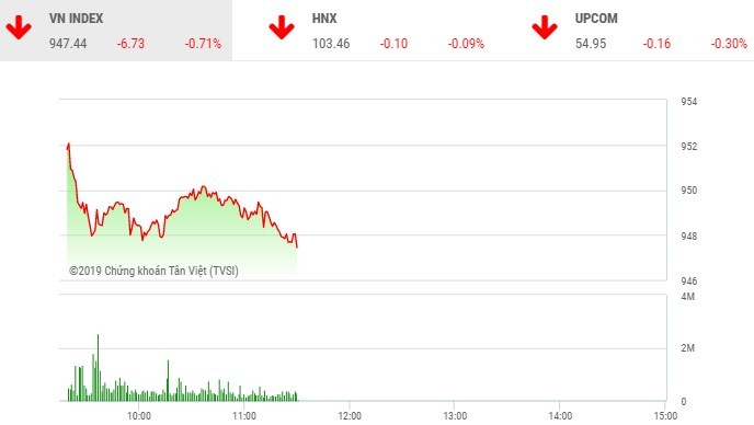 Phiên sáng 13/6: Nhóm cổ phiếu nhỏ nổi sóng