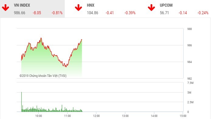 Phiên sáng 3/10: Dè dặt bắt đáy