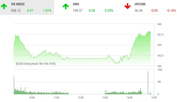 Phiêu chiều 20/2: VIC bùng nổ, VN-Index tăng hơn 9 điểm trong phiên đáo hạn phái sinh