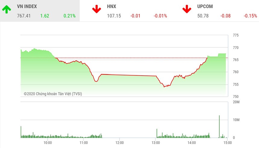 Giao dịch chứng khoán chiều 14/4: VPB khởi sắc, VN-Index hồi phục trở lại