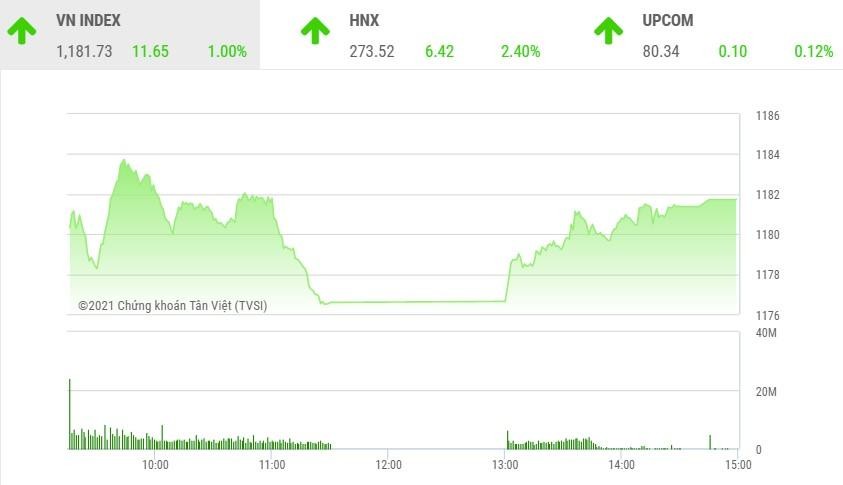 Giao dịch chứng khoán phiên chiều 11/3: Nhiều mã ngân hàng và chứng khoán khởi sắc, VN-Index tăng gần 12 điểm