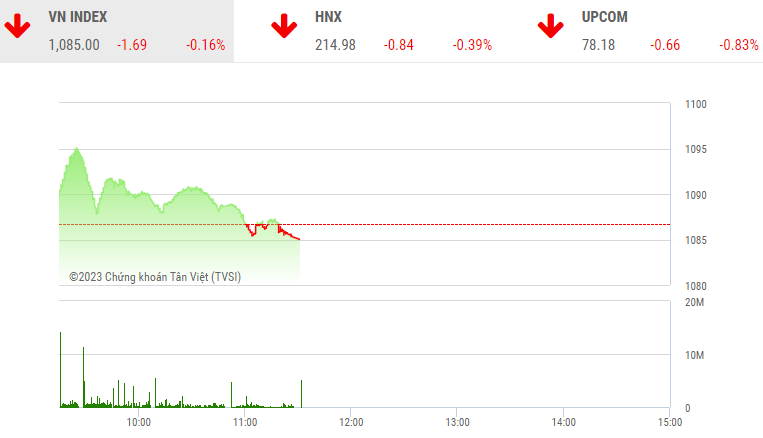 Giao dịch chứng khoán phiên sáng 21/2: Nhóm bất động sản đang hút mạnh dòng tiền