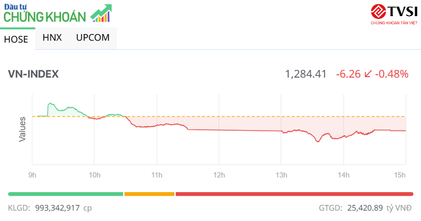 Một số cổ phiếu ngành vận tải duy trì đà tăng trong phiên thị trường giảm điểm chiều 11/6