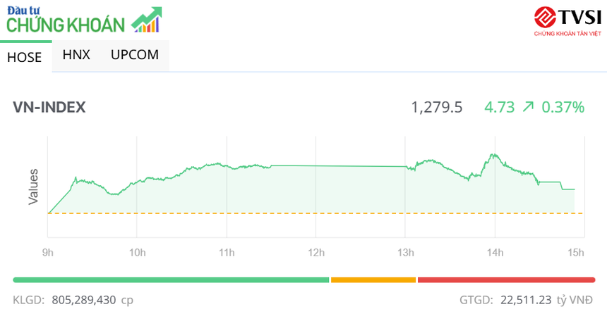 POW duy trì sức hút, VN-Index có phiên hồi phục nhẹ
