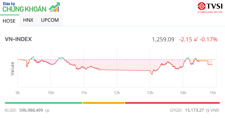 Thanh khoản mất hút, thị trường giảm điểm trong phiên chiều 27/6