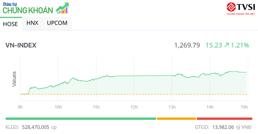 Nhóm ngân hàng giúp VN-Index tiếp tục hồi phục trong phiên chiều 2/7
