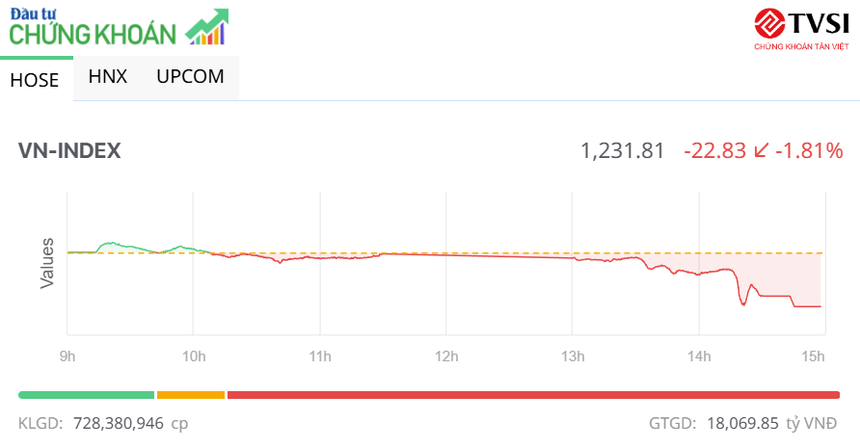 Lực bán tăng mạnh, VN-Index giảm hơn 20 điểm trong phiên chiều 23/7