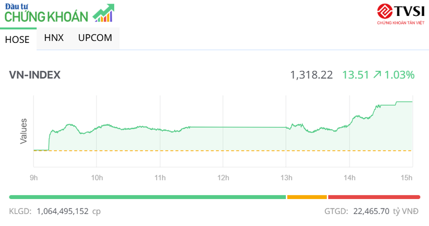 Nhóm công ty chứng khoán nổi sóng, VN-Index tăng hơn 13,5 điểm