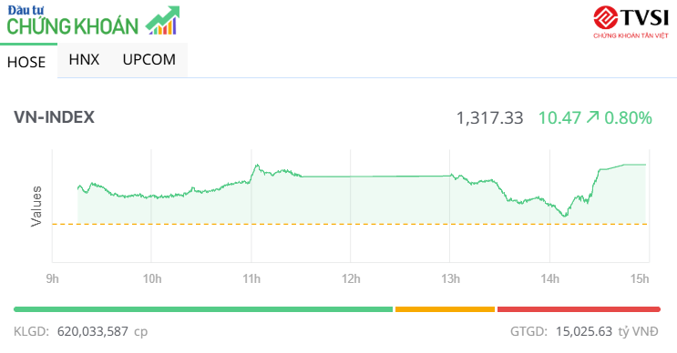 Nhóm Vingroup và ngân hàng giúp VN-Index tăng hơn 10 điểm
