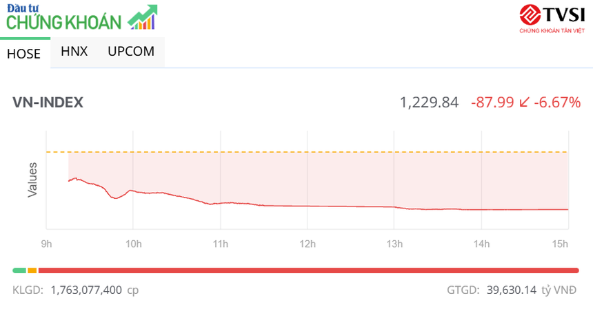 Thị trường giảm mạnh, một số cổ phiếu khoáng sản ngược dòng trong phiên chiều 3/4