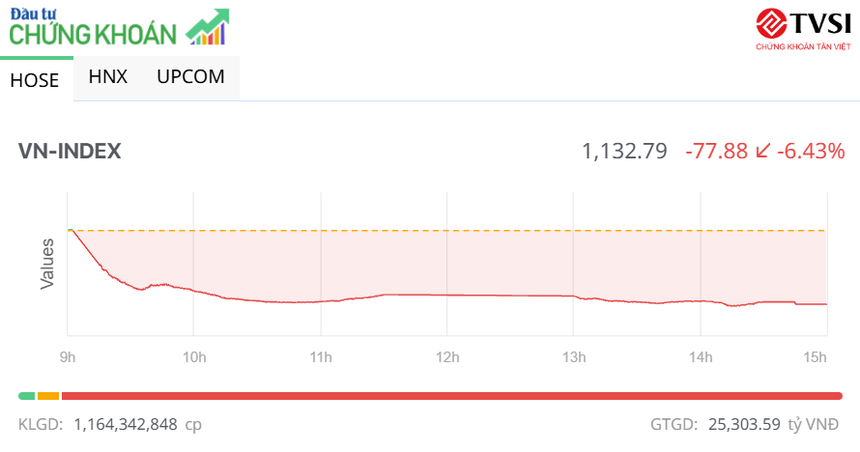 Lực bán duy trì ở mức cao, thị trường giảm về gần 1.130 điểm
