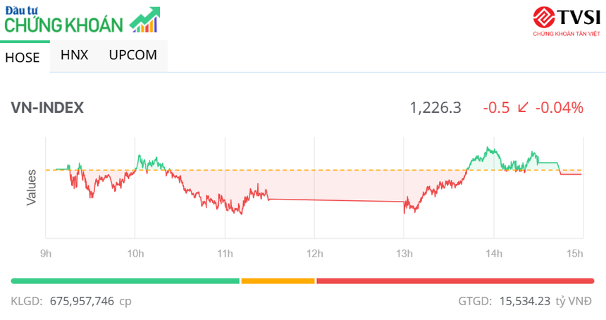 Thị trường giao dịch chậm lại trước kỳ nghỉ lễ dài