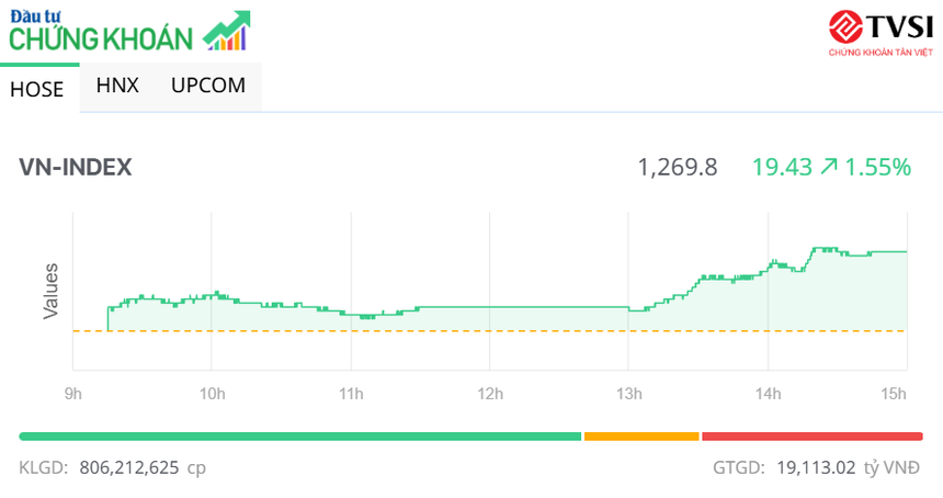 Nhiều bluechip khởi sắc, VN-Index tăng mạnh áp sát mốc 1.270 điểm