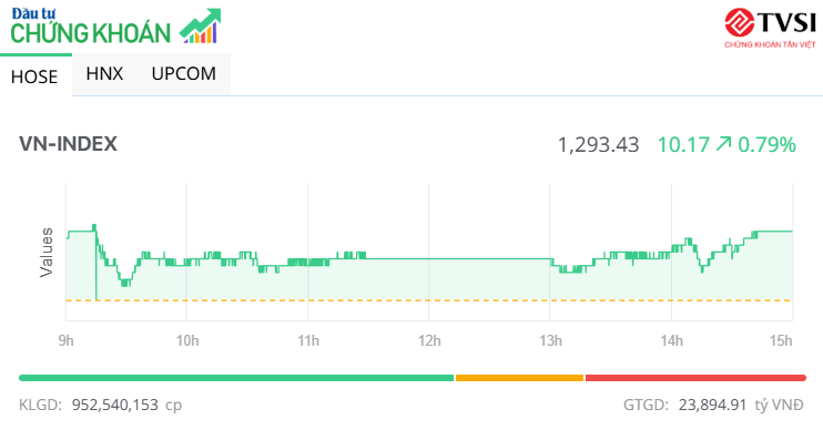 Dòng tiền chảy mạnh, VN-Index tăng thêm hơn 10 điểm trong phiên chiều 13/5