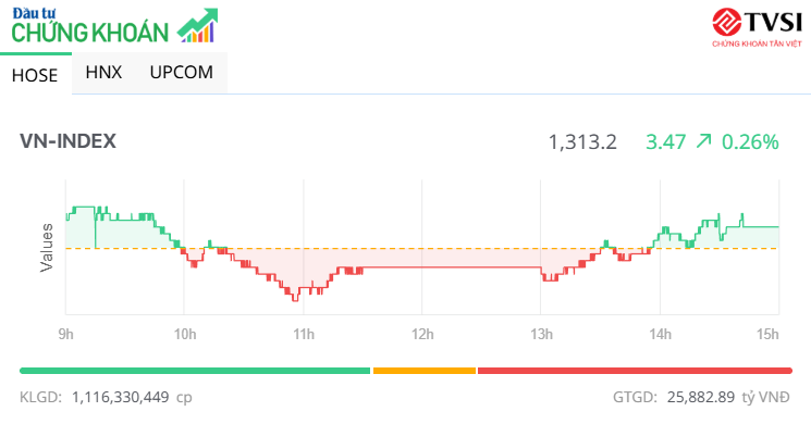 Nhóm ngân hàng hút dòng tiền, thị trường duy trì mạch tăng