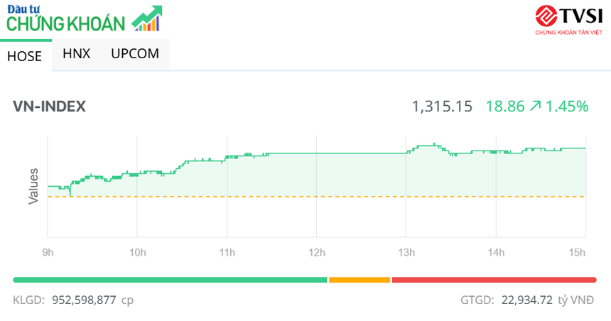 Các trụ cột đồng thuận cao, VN-Index băng qua mốc 1.315 điểm