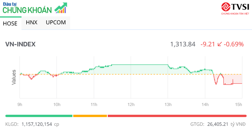 Thị trường đảo chiều trong phiên chiều 22/5