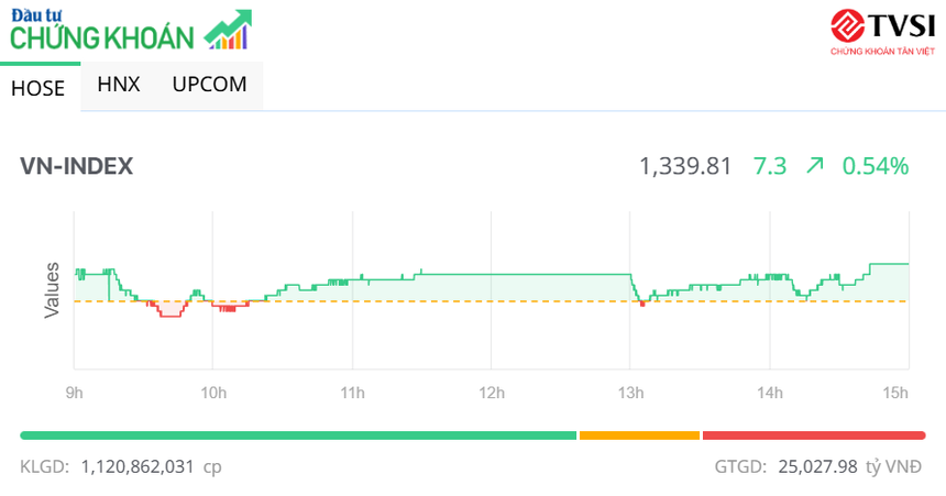 Dòng tiền chảy mạnh, VN-Index áp sát mốc 1.340 điểm