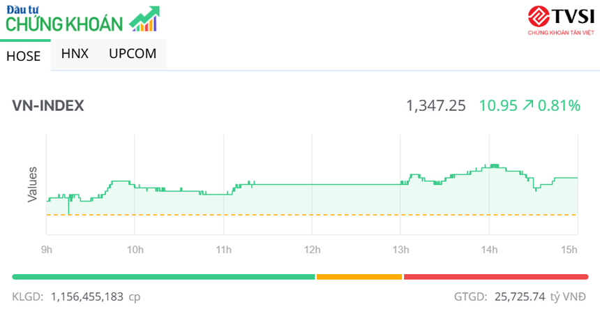 Dòng tiền chảy mạnh, VN-Index tăng gần 11 điểm