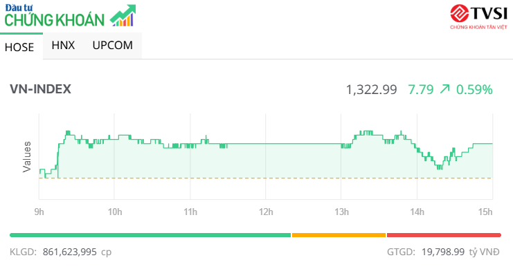 Thanh khoản cải thiện, VN-Index hồi phục lên trên 1.320 điểm