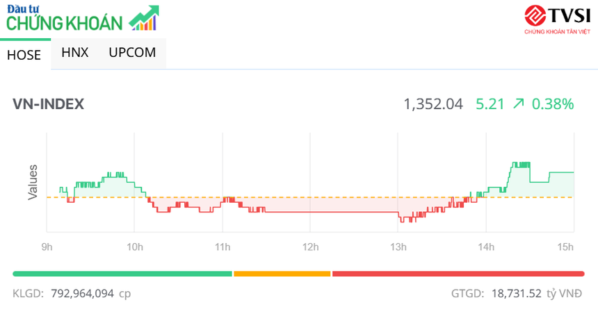 VN-Index đảo chiều tăng trong phiên đáo hạn phái sinh