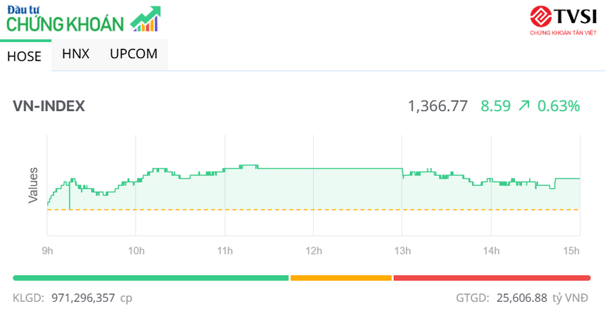 Dòng tiền chảy mạnh, VN-Index thêm một phiên tăng gần 9 điểm