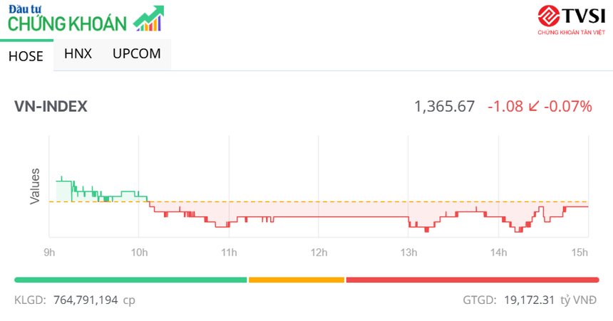 Thanh khoản suy yếu, thị trường giảm nhẹ