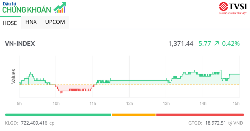 Cổ phiếu MSN và các bluechip thúc đẩy VN-Index vượt qua mốc 1.370 điểm