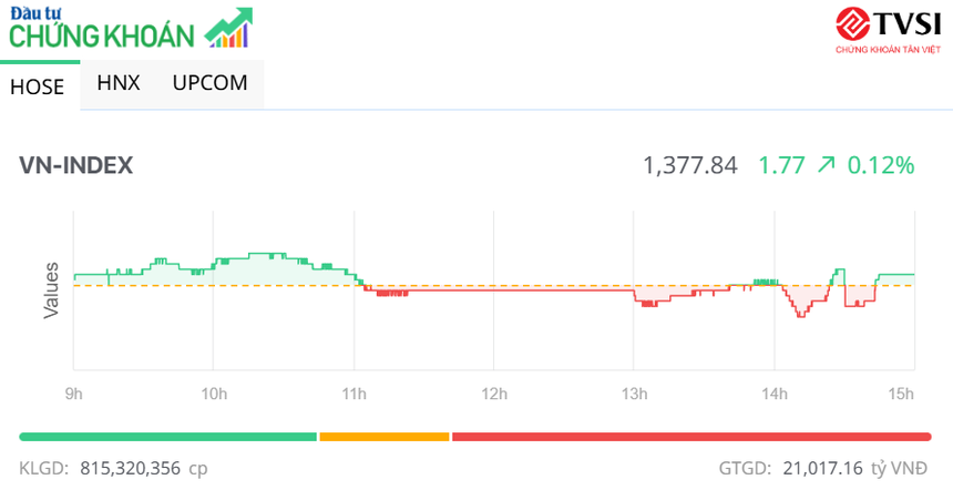 Nhà đầu tư thận trọng, thị trường rung lắc trong phiên đầu tiên của tháng 7