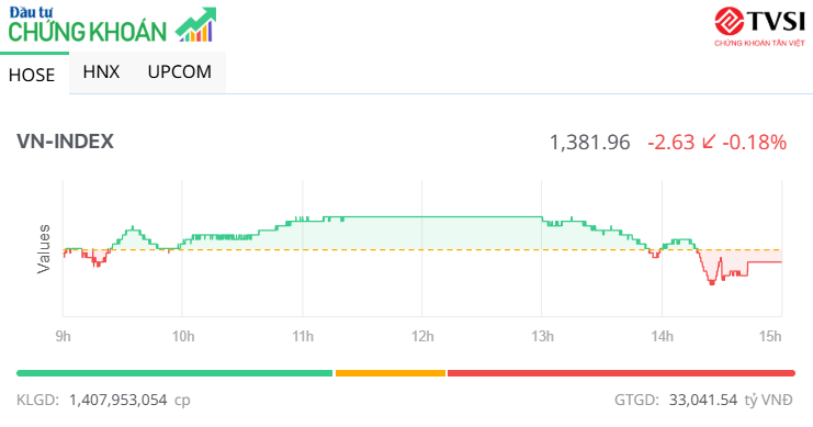 Thanh khoản tăng vọt, chỉ số VN-Index điều chỉnh nhẹ trong phiên chiều 3/7