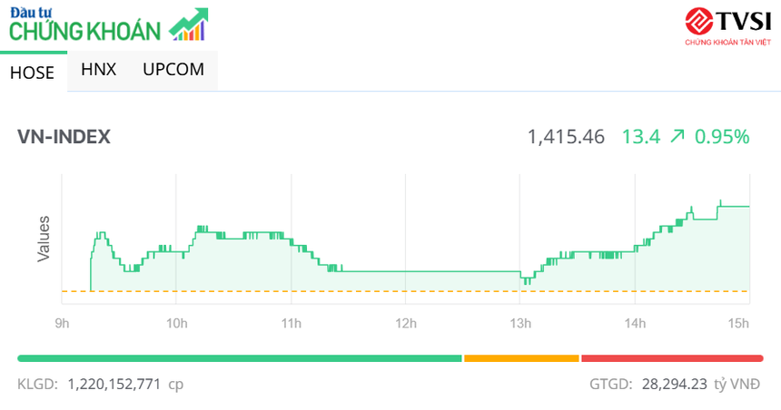 Giao dịch chứng khoán phiên chiều 8/7: Vượt đỉnh 3 năm, dòng tiền mới giúp VN-Index tiếp tục bay cao