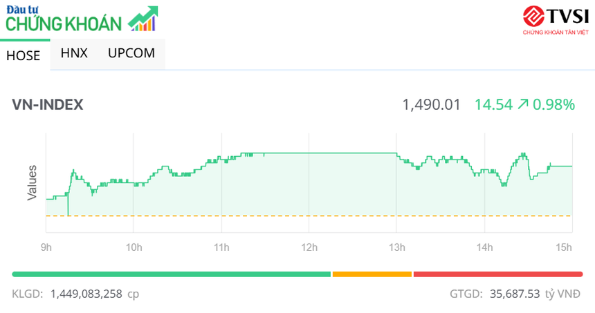 Thanh khoản bùng nổ, VN-Index tăng thêm gần 15 điểm